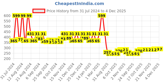 myntra.com Kuber Industries White & Orange 2 Pcs Blossom Planters kuber industries Price History Graph from 31 Jul 2024 to 4 Dec 2025