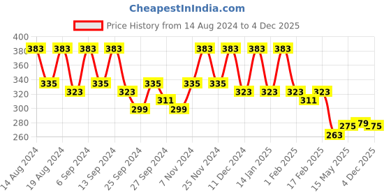 myntra.com Kuber Industries White & Orange 4 Pieces Floral Printed Foldable Drawer Organisers kuber industries Price History Graph from 14 Aug 2024 to 4 Dec 2025