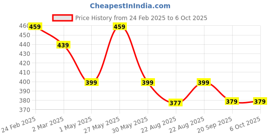 myntra.com Kuber Industries White & Orange 4 Pieces White & Orange Barfi Pattern Durable Planters kuber industries Price History Graph from 24 Feb 2025 to 6 Oct 2025