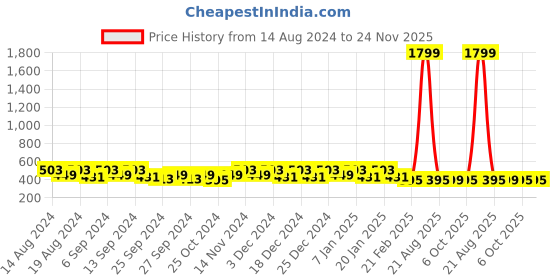 myntra.com Kuber Industries White & Orange 6 Pieces Printed Drawer Organisers kuber industries Price History Graph from 14 Aug 2024 to 23 Nov 2025