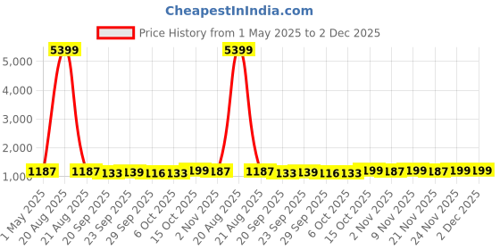 myntra.com Kuber Industries White & Orange Colored 2 Pieces Floral Printed Window Curtains kuber industries Price History Graph from 1 May 2025 to 2 Dec 2025