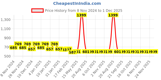 myntra.com Kuber Industries White & Orange Geometric Cotton 144 TC King Bedsheet With 2 Pillow Covers kuber industries Price History Graph from 8 Nov 2024 to 30 Nov 2025