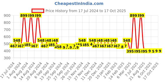 myntra.com Kuber Industries White & Orange Printed 4 Seater Table Cover kuber industries Price History Graph from 17 Jul 2024 to 16 Oct 2025