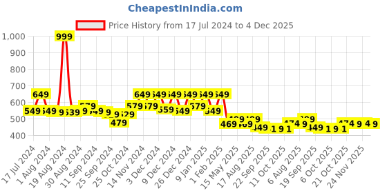 myntra.com Kuber Industries White & Orange Printed Microfiber Cotton Square Cushion Long Chair Pad kuber industries Price History Graph from 17 Jul 2024 to 4 Dec 2025