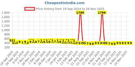 myntra.com Kuber Industries White & Orange Printed Shower Curtains With Rings kuber industries Price History Graph from 19 Sep 2024 to 24 Nov 2025