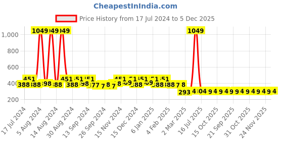 myntra.com Kuber Industries White & Orange Set of 4 Floral Velvet Square Cushion Covers kuber industries Price History Graph from 17 Jul 2024 to 5 Dec 2025