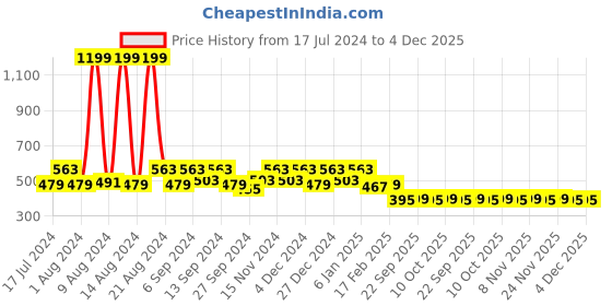 myntra.com Kuber Industries White & Orange Set of 5 Floral Velvet Square Cushion Covers kuber industries Price History Graph from 17 Jul 2024 to 4 Dec 2025
