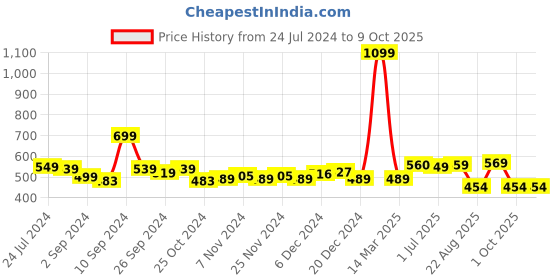 myntra.com Kuber Industries White & Orange Single Plastic Printed Water Bottle kuber industries Price History Graph from 24 Jul 2024 to 8 Oct 2025