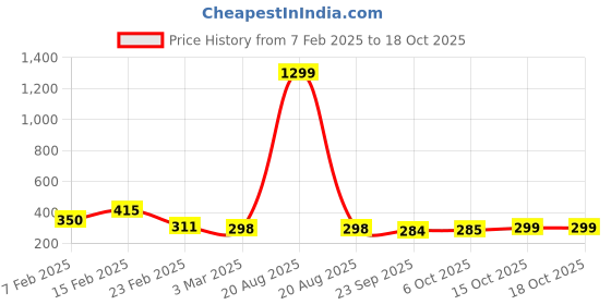 myntra.com Kuber Industries White & Orange Waterproof Shower Curtain kuber industries Price History Graph from 7 Feb 2025 to 18 Oct 2025
