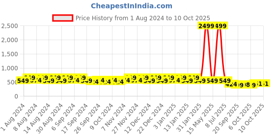 myntra.com Kuber Industries White & Peach 12 Pieces Lightweight Planters kuber industries Price History Graph from 1 Aug 2024 to 9 Oct 2025