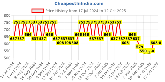 myntra.com Kuber Industries White & Peach 12 Pieces Marble Finish Planters With Tray kuber industries Price History Graph from 17 Jul 2024 to 12 Oct 2025