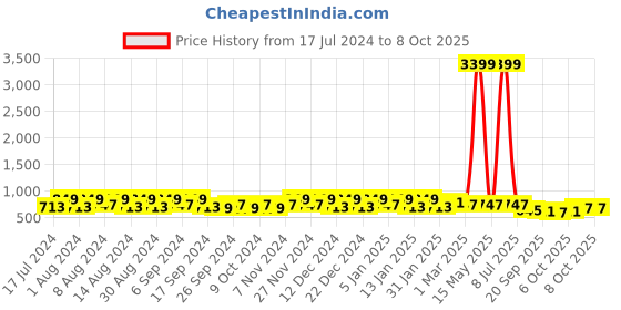 myntra.com Kuber Industries White & Peach 18 Pieces Lightweight Planters kuber industries Price History Graph from 17 Jul 2024 to 7 Oct 2025