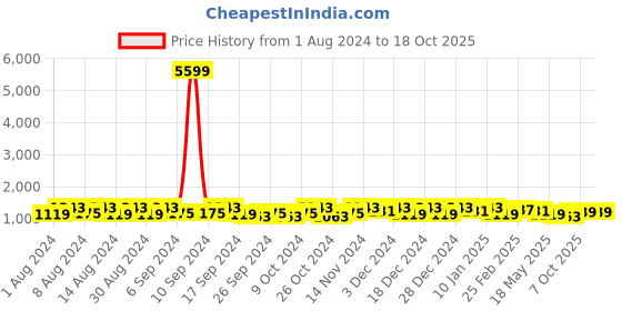 myntra.com Kuber Industries White & Peach 24 Pieces Marble Finish Planters With Tray kuber industries Price History Graph from 1 Aug 2024 to 18 Oct 2025