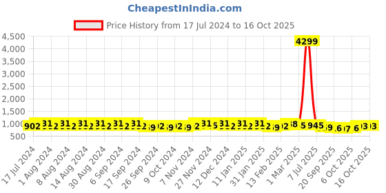 myntra.com Kuber Industries White & Peach 24 Pieces Marble Planters kuber industries Price History Graph from 17 Jul 2024 to 16 Oct 2025