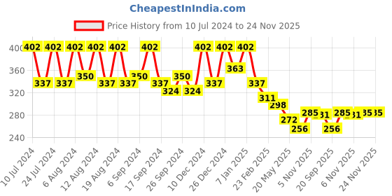 myntra.com Kuber Industries White & Peach 6 Pieces Marble Duro Planters kuber industries Price History Graph from 10 Jul 2024 to 24 Nov 2025
