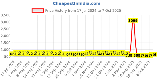 myntra.com Kuber Industries White & Peach 6 Pieces Textured Lightweight Planters kuber industries Price History Graph from 17 Jul 2024 to 7 Oct 2025