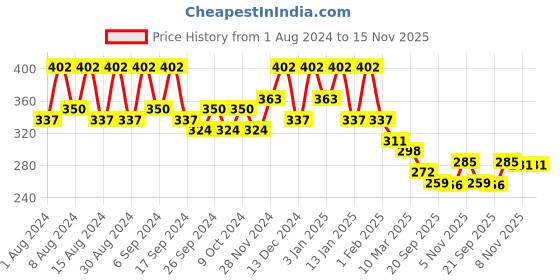 myntra.com Kuber Industries White & Peach 6 Pieces Textured Lightweight Planters kuber industries Price History Graph from 1 Aug 2024 to 15 Nov 2025