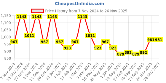 myntra.com Kuber Industries White & Peach 6 Pieces Textured Planters With Plate kuber industries Price History Graph from 7 Nov 2024 to 25 Nov 2025