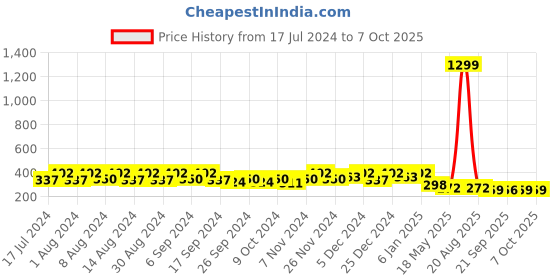 myntra.com Kuber Industries White & Peach-Colored 12 Pieces Textured Lightweight Planters kuber industries Price History Graph from 17 Jul 2024 to 7 Oct 2025