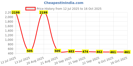 myntra.com Kuber Industries White & Peach Colored 3-Tier Wall Mountable Rack kuber industries Price History Graph from 12 Jul 2025 to 16 Oct 2025