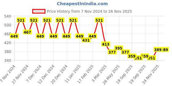 myntra.com Kuber Industries White & Peach-Coloured 2 Pieces Flower Pot With Plate kuber industries Price History Graph from 7 Nov 2024 to 25 Nov 2025