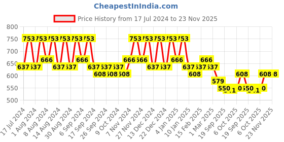 myntra.com Kuber Industries White & Pink 12 Pieces Marble Finish Planters With Tray kuber industries Price History Graph from 17 Jul 2024 to 22 Nov 2025
