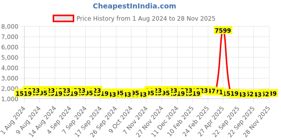myntra.com Kuber Industries White & Pink 12 Pieces Marble Finish Planters With Tray kuber industries Price History Graph from 1 Aug 2024 to 28 Nov 2025
