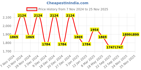 myntra.com Kuber Industries White & Pink 12 Pieces Textured Planters With Pot kuber industries Price History Graph from 7 Nov 2024 to 25 Nov 2025