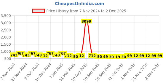myntra.com Kuber Industries White & Pink 2 Pieces Floral Printed Bath Tubs 40 L Each kuber industries Price History Graph from 7 Nov 2024 to 30 Nov 2025
