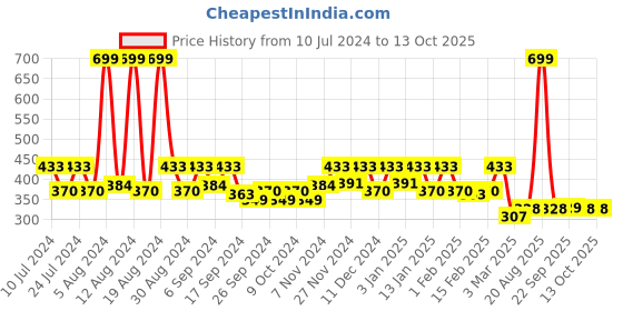 myntra.com Kuber Industries White & Pink 2-Pieces Floral Printed Portable Garbage Baskets - 5 L Each kuber industries Price History Graph from 10 Jul 2024 to 12 Oct 2025