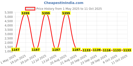 myntra.com Kuber Industries White & Pink 2 Pieces Floral Printed Window Curtains kuber industries Price History Graph from 1 May 2025 to 11 Oct 2025