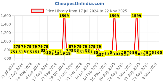 myntra.com Kuber Industries White & Pink 2 Pieces Floral Square Silk Cushion Covers kuber industries Price History Graph from 17 Jul 2024 to 22 Nov 2025