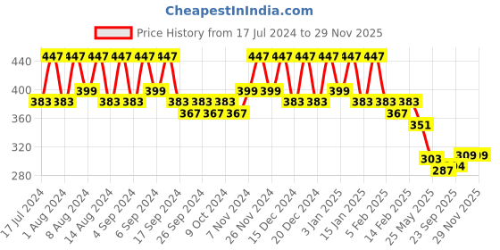 myntra.com Kuber Industries White & Pink 2 Pieces Marble Finish Planters With Tray kuber industries Price History Graph from 17 Jul 2024 to 27 Nov 2025