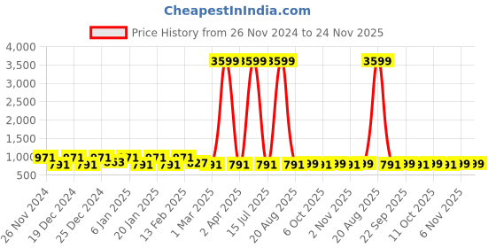 myntra.com Kuber Industries White & Pink 2 Pieces Matte Cup With Lid & Sipper Cover 350 ml kuber industries Price History Graph from 26 Nov 2024 to 24 Nov 2025