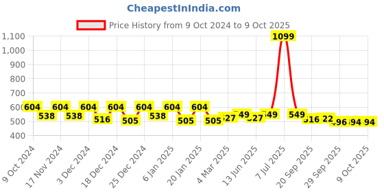 myntra.com Kuber Industries White & Pink 2 Pieces Printed Anti-Slip Roll Mat Shelf Liners kuber industries Price History Graph from 9 Oct 2024 to 9 Oct 2025