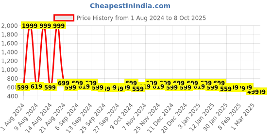 myntra.com Kuber Industries White & Pink 2 Pieces Printed Multi-Utility Organisers kuber industries Price History Graph from 1 Aug 2024 to 8 Oct 2025