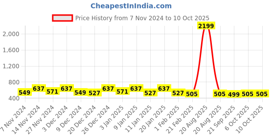 myntra.com Kuber Industries White & Pink 2 Pieces Printed Multi-Utility Organisers kuber industries Price History Graph from 7 Nov 2024 to 10 Oct 2025