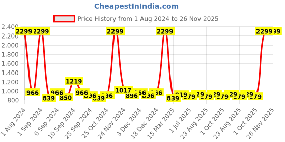 myntra.com Kuber Industries White & Pink 2 Pieces Regular Drawer Organisers kuber industries Price History Graph from 1 Aug 2024 to 26 Nov 2025