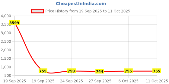 myntra.com Kuber Industries White & Pink 2 Pieces Rose Design Shelf Liner Organisers kuber industries Price History Graph from 19 Sep 2025 to 10 Oct 2025