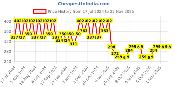 myntra.com Kuber Industries White & Pink 2 Pieces Textured Lightweight Planters kuber industries Price History Graph from 17 Jul 2024 to 22 Nov 2025