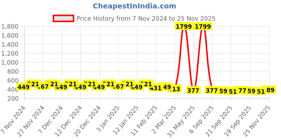 myntra.com Kuber Industries White & Pink 2 Pieces Textured Planters With Plate kuber industries Price History Graph from 7 Nov 2024 to 25 Nov 2025