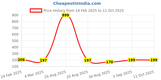 myntra.com Kuber Industries White & Pink 2 Pieces Textured Round Marble Euro Hanging Planters kuber industries Price History Graph from 24 Feb 2025 to 11 Oct 2025