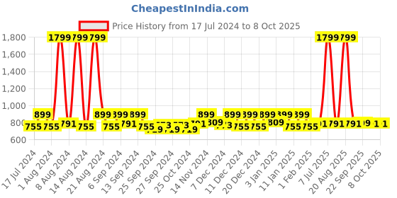 myntra.com Kuber Industries White & Pink 3 Pieces Abstract Classic Glossy Step Stool kuber industries Price History Graph from 17 Jul 2024 to 8 Oct 2025