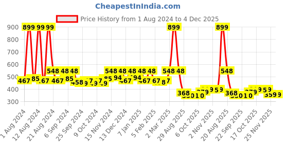 myntra.com Kuber Industries White & Pink 3 Pieces Blossom Planters kuber industries Price History Graph from 1 Aug 2024 to 4 Dec 2025
