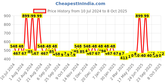 myntra.com Kuber Industries White & Pink 3-Pieces Floral Printed Portable Garbage Baskets - 5 L Each kuber industries Price History Graph from 10 Jul 2024 to 8 Oct 2025