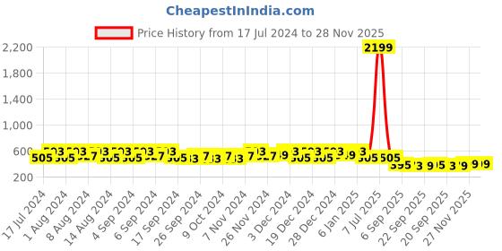 myntra.com Kuber Industries White & Pink 3 Pieces Marble Finish Planters With Tray kuber industries Price History Graph from 17 Jul 2024 to 27 Nov 2025