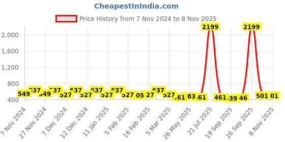 myntra.com Kuber Industries White & Pink 3 Pieces Planters With Plate kuber industries Price History Graph from 7 Nov 2024 to 6 Nov 2025