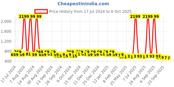myntra.com Kuber Industries White & Pink 3 Pieces Printed Multi-Utility Organisers kuber industries Price History Graph from 17 Jul 2024 to 6 Oct 2025