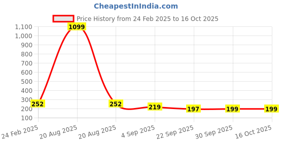 myntra.com Kuber Industries White & Pink 3 Pieces Textured Round Marble Euro Planters kuber industries Price History Graph from 24 Feb 2025 to 15 Oct 2025