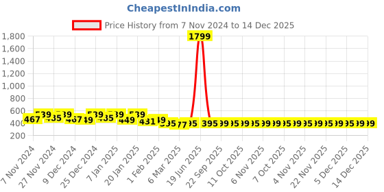 myntra.com Kuber Industries White & Pink 3 Pieces Waterproof Front Pocket Kitchen Aprons kuber industries Price History Graph from 7 Nov 2024 to 14 Dec 2025